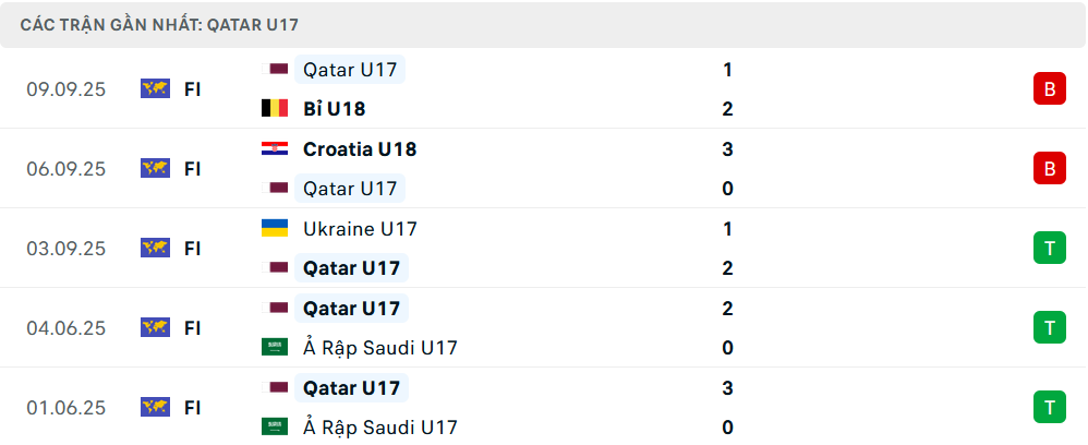 Phong độ U17 Qatar 5 trận gần nhất
