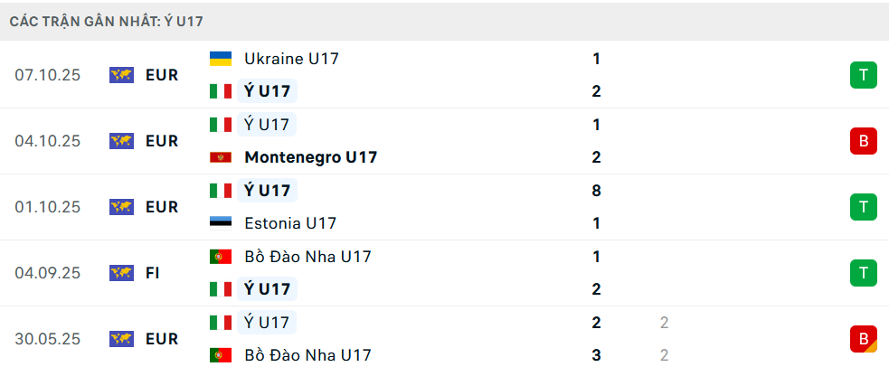 Phong độ U17 Italia 5 trận gần nhất