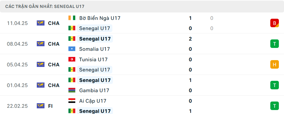 Phong độ U17 Senegal 5 trận gần nhất
