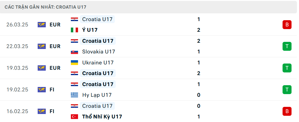 Phong độ U17 Croatia 5 trận gần nhất