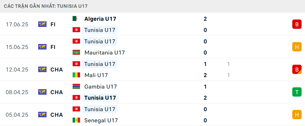 Phong độ U17 Tunisia 5 trận gần nhất Phong độ U17 Tunisia 5 trận gần nhất