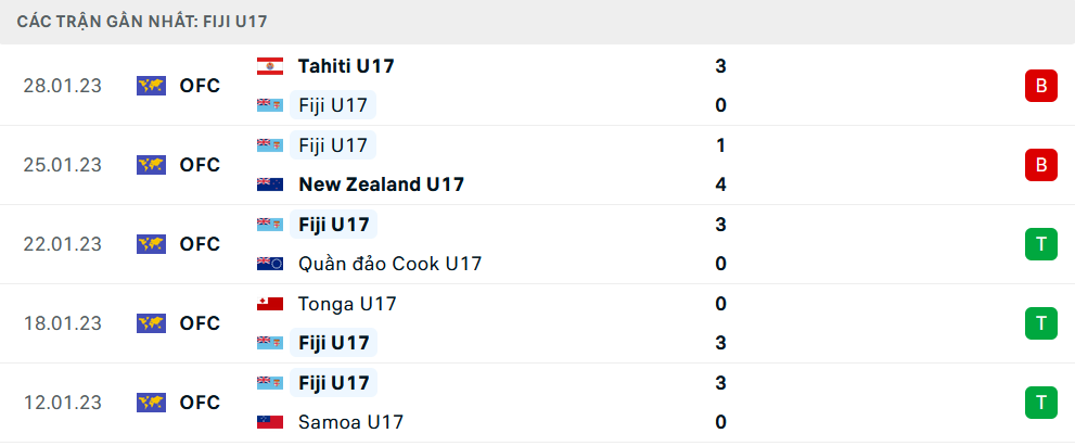 Phong độ U17 Fiji 5 trận gần nhất Phong độ U17 Fiji 5 trận gần nhất