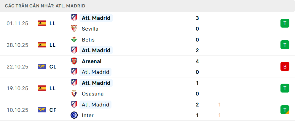 Phong độ Atletico Madrid 5 trận gần nhất