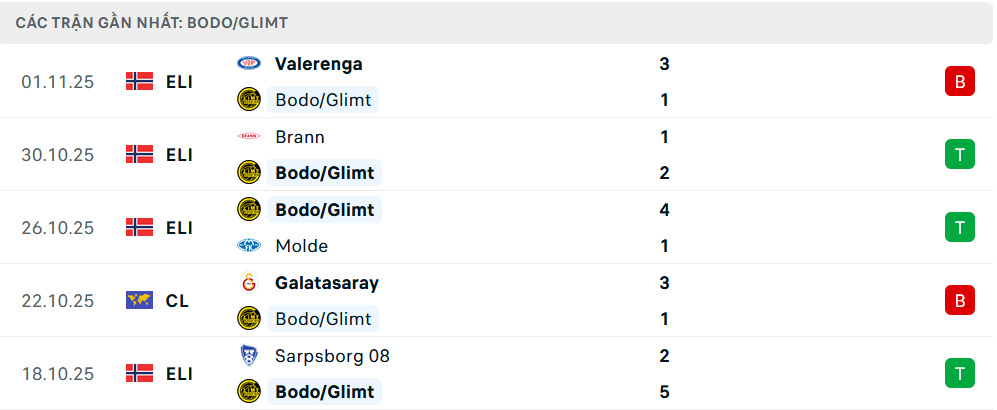 Phong độ Bodo Glimt 5 trận gần nhất Phong độ Bodo Glimt 5 trận gần nhất