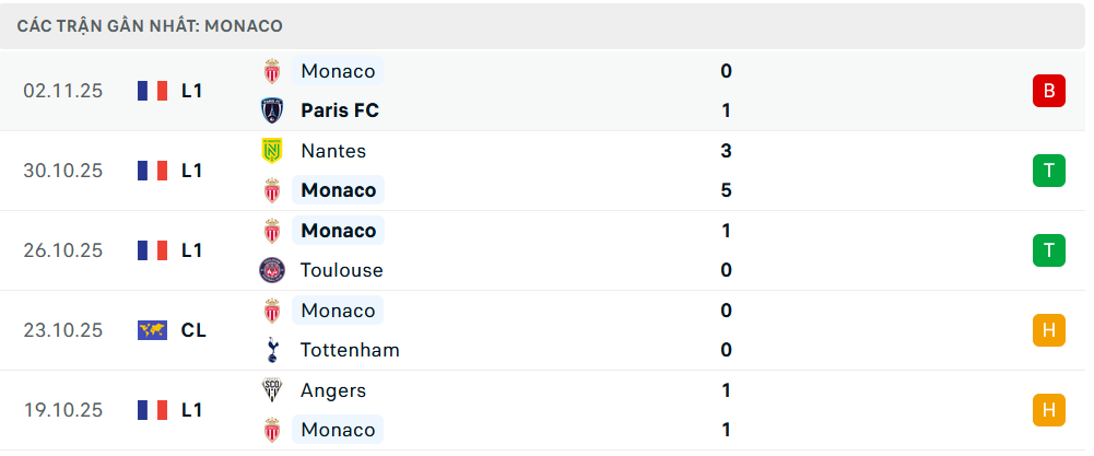 Phong độ Monaco 5 trận gần nhất Phong độ Monaco 5 trận gần nhất