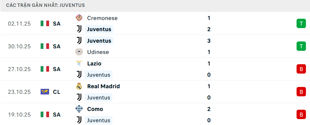 Phong độ Juventus 5 trận gần nhất Phong độ Juventus 5 trận gần nhất