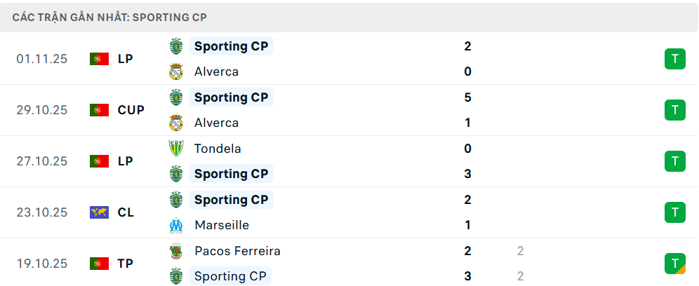 Phong độ Sporting Lisbon 5 trận gần nhất Phong độ Sporting Lisbon 5 trận gần nhất