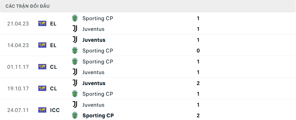 Lịch sử đối đầu Juventus vs Sporting Lisbon Lịch sử đối đầu Juventus vs Sporting Lisbon