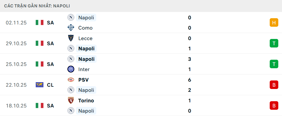 Phong độ Napoli 5 trận gần nhất