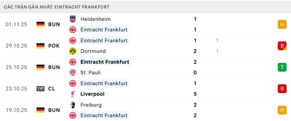 Phong độ Frankfurt 5 trận gần nhất