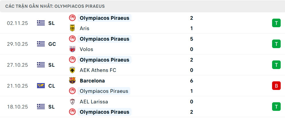 Phong độ Olympiacos 5 trận gần nhất