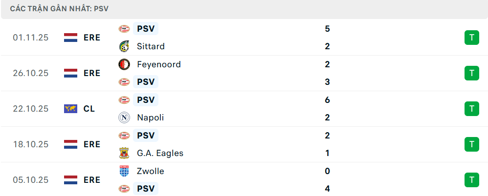Phong độ PSV 5 trận gần nhất