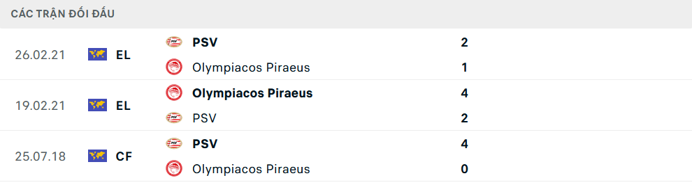 Lịch sử đối đầu Olympiacos vs PSV