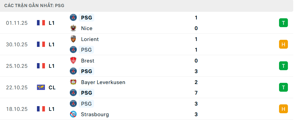 Phong độ PSG 5 trận gần nhất