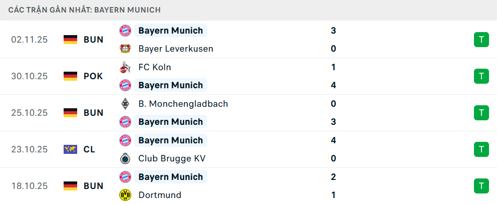 Phong độ Bayern Munich 5 trận gần nhất