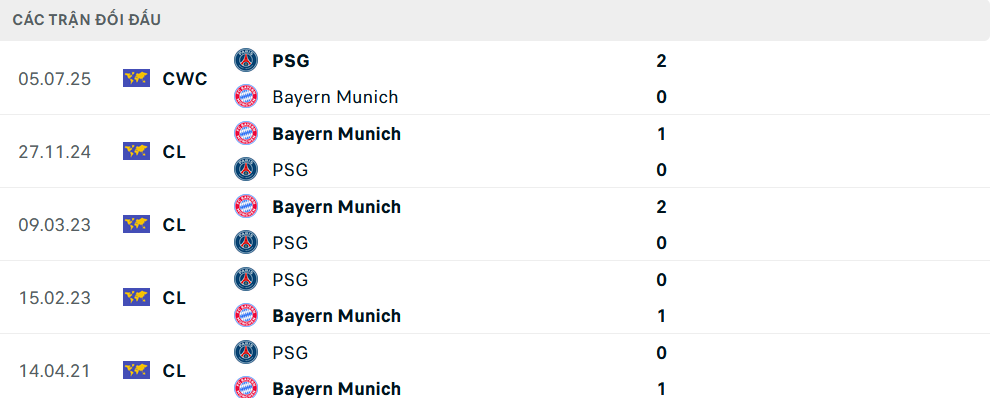Lịch sử đối đầu PSG vs Bayern Munich