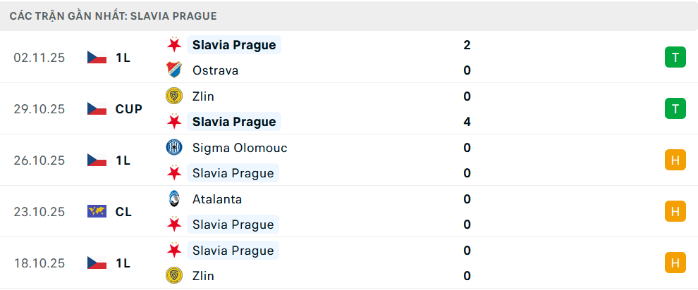 Phong độ Slavia Praha 5 trận gần nhất