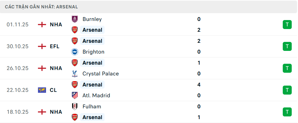 Phong độ Arsenal 5 trận gần nhất