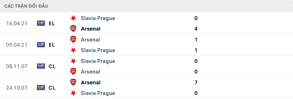 Lịch sử đối đầu Slavia Praha vs Arsenal