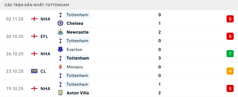 Phong độ Tottenham 5 trận gần nhất