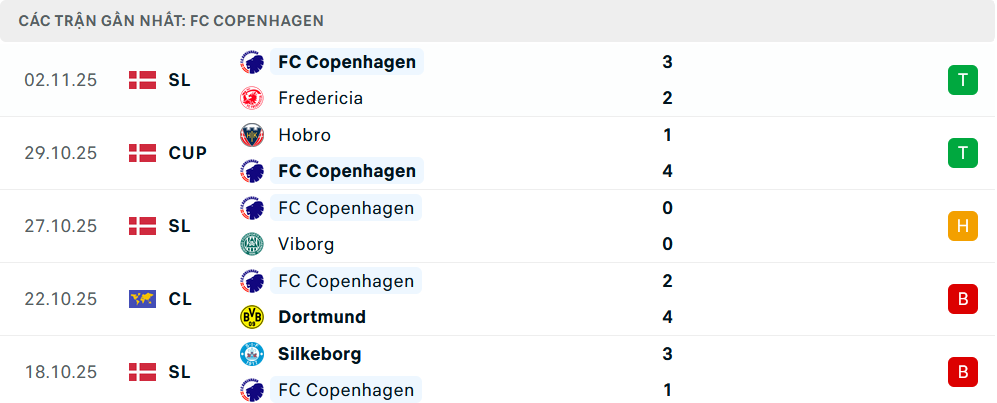 Phong độ Copenhagen 5 trận gần nhất
