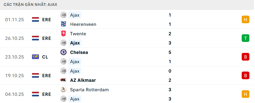 Phong độ Ajax 5 trận gần nhất Phong độ Ajax 5 trận gần nhất