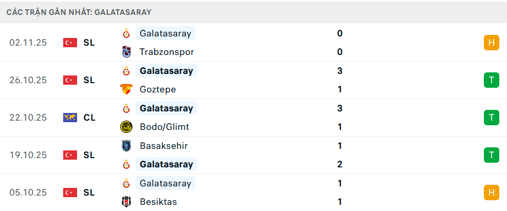 Phong độ Galatasaray 5 trận gần nhất Phong độ Galatasaray 5 trận gần nhất