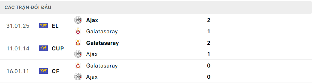 Lịch sử đối đầu Ajax vs Galatasaray Lịch sử đối đầu Ajax vs Galatasaray