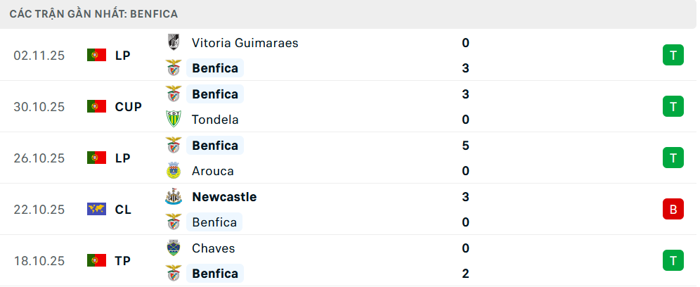 Phong độ Benfica 5 trận gần nhất Phong độ Benfica 5 trận gần nhất