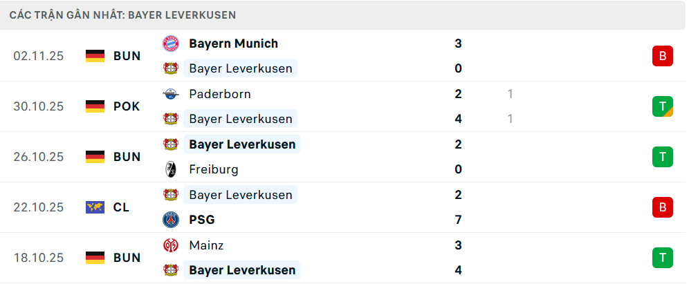 Phong độ Leverkusen 5 trận gần nhất Phong độ Leverkusen 5 trận gần nhất