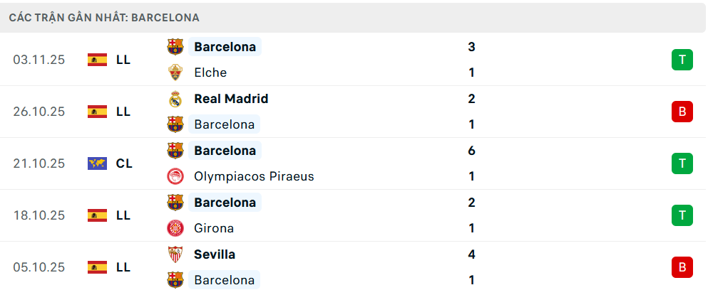 Phong độ Barcelona 5 trận gần nhất