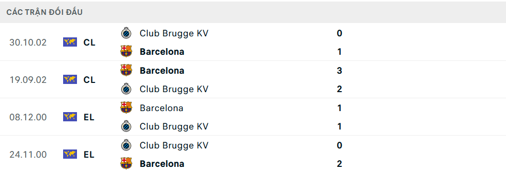 Lịch sử đối đầu Club Brugge vs Barcelona
