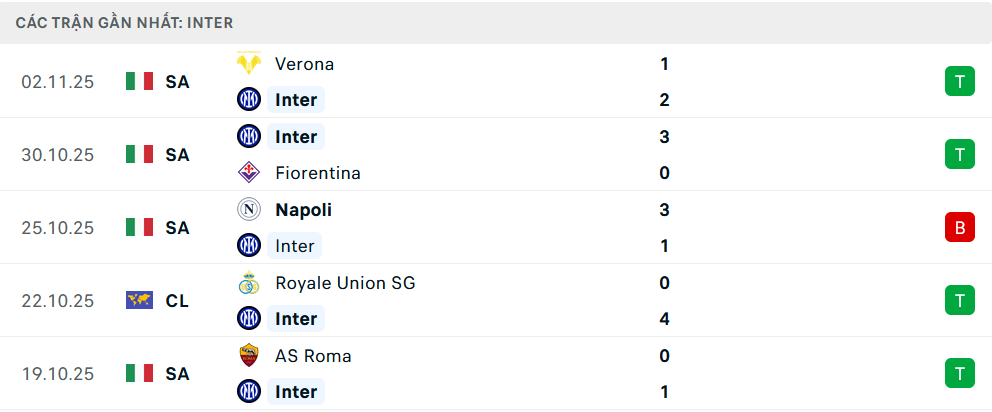 Phong độ Inter Milan 5 trận gần nhất