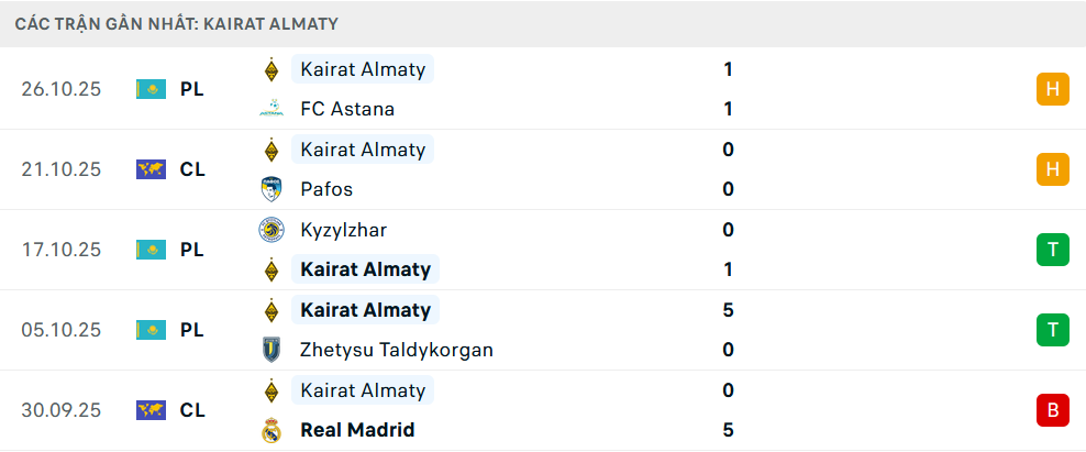 Phong độ Kairat 5 trận gần nhất
