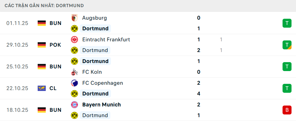 Phong độ Man City 5 trận gần nhất