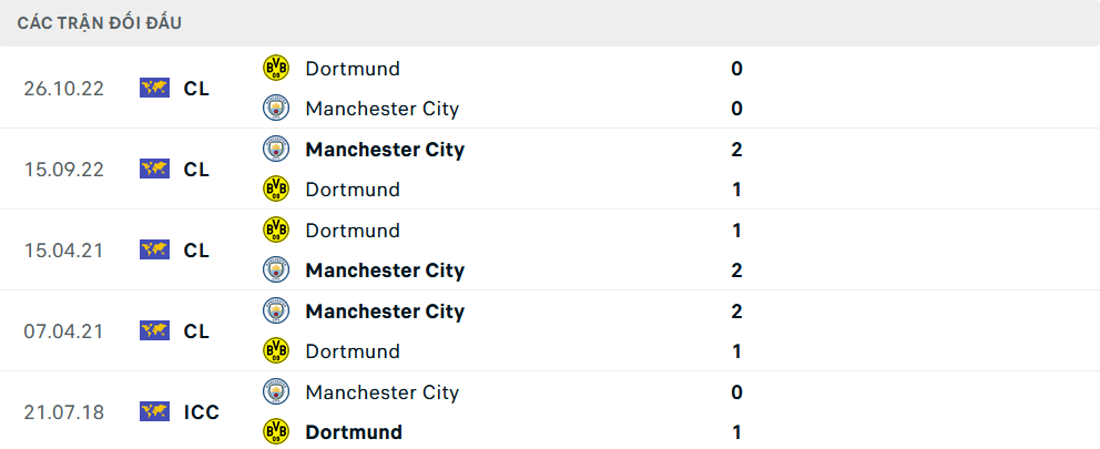 Phong độ Dortmund 5 trận gần nhất