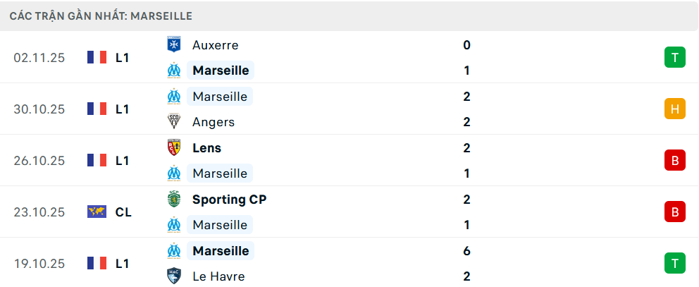 Phong độ Marseille 5 trận gần nhất