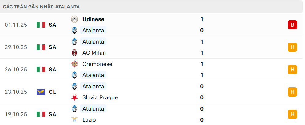 Phong độ Atalanta 5 trận gần nhất