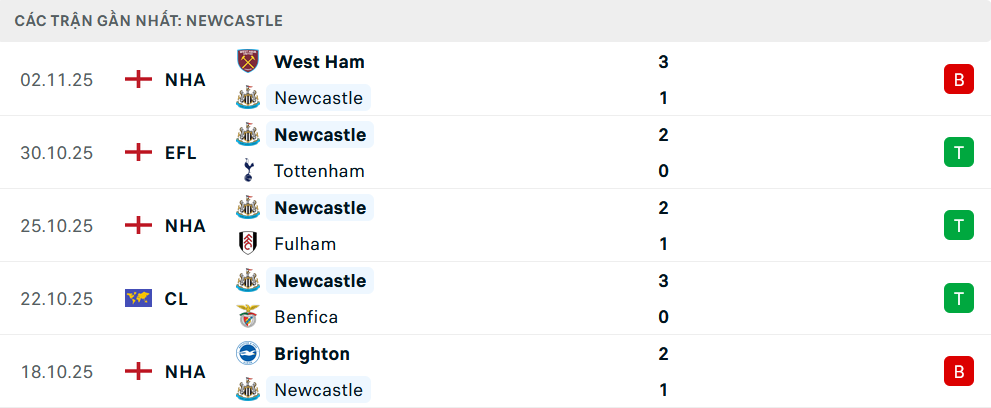 Phong độ Newcastle 5 trận gần nhất