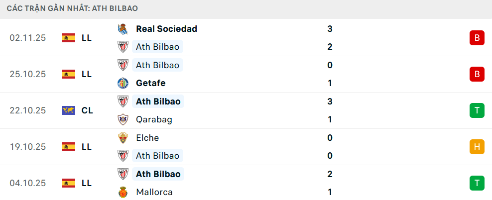 Phong độ Athletic Bilbao 5 trận gần nhất