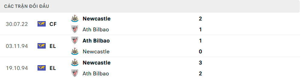Lịch sử đối đầu Newcastle vs Athletic Bilbao