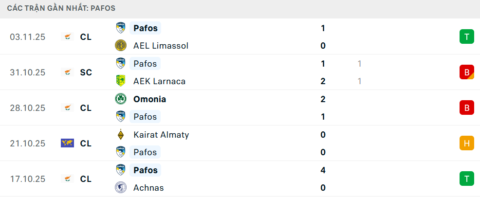 Phong độ Pafos 5 trận gần nhất