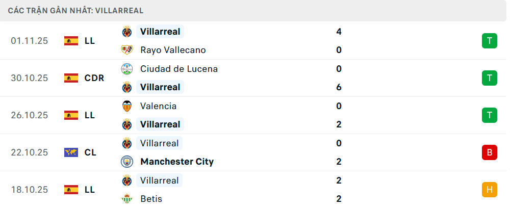 Phong độ Villarreal 5 trận gần nhất