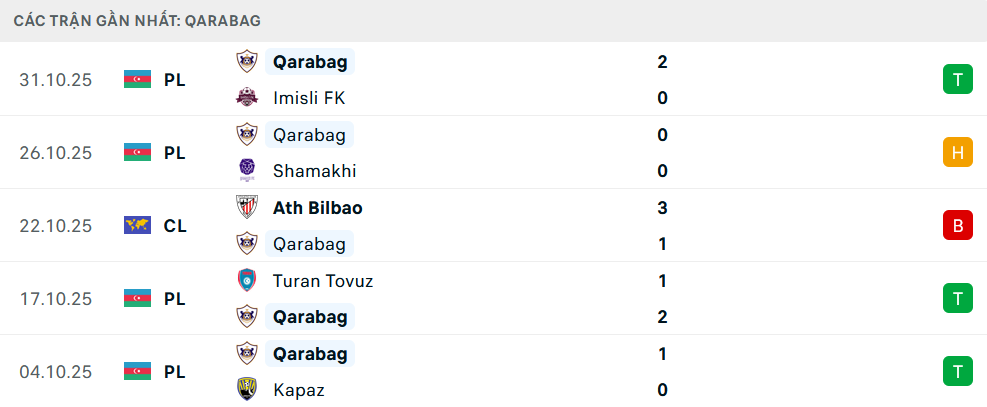 Phong độ Qarabag 5 trận gần nhất