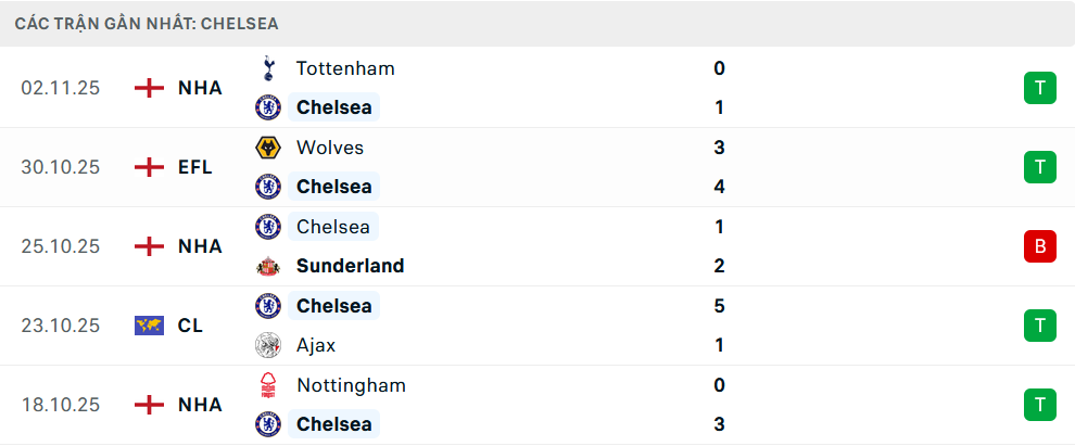 Phong độ Chelsea 5 trận gần nhất