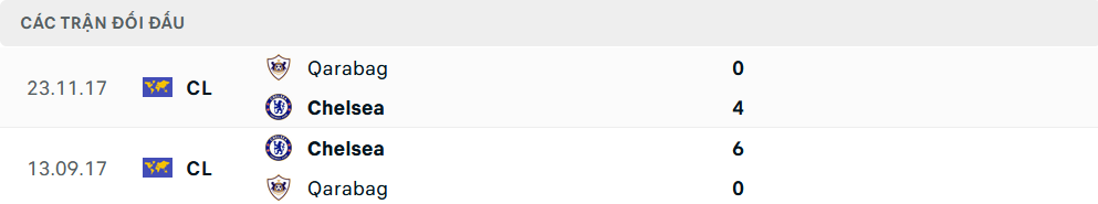 Lịch sử đối đầu Qarabag vs Chelsea