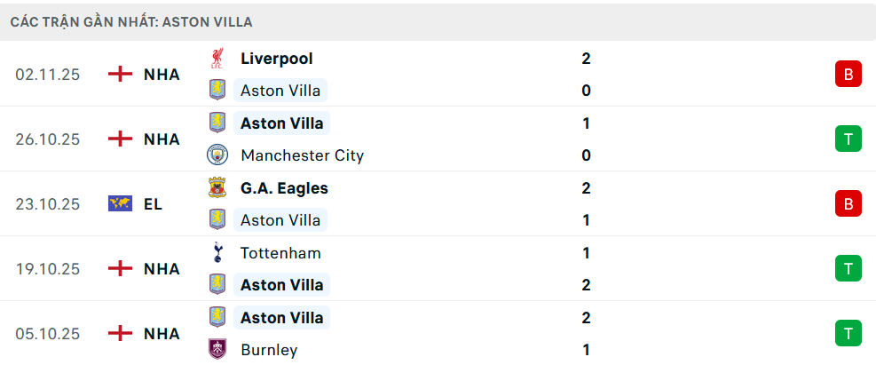 Phong độ Aston Villa 5 trận gần nhất