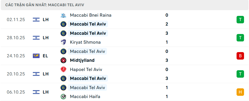 Phong độ Maccabi Tel Aviv 5 trận gần nhất
