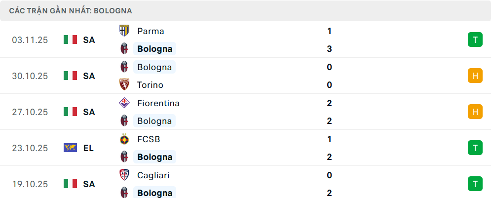 Phong độ Bologna 5 trận gần nhất