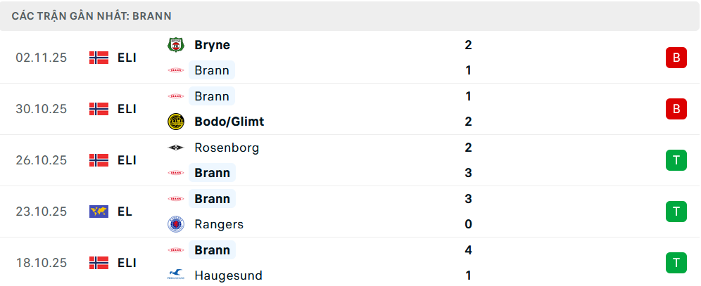Phong độ Brann 5 trận gần nhất